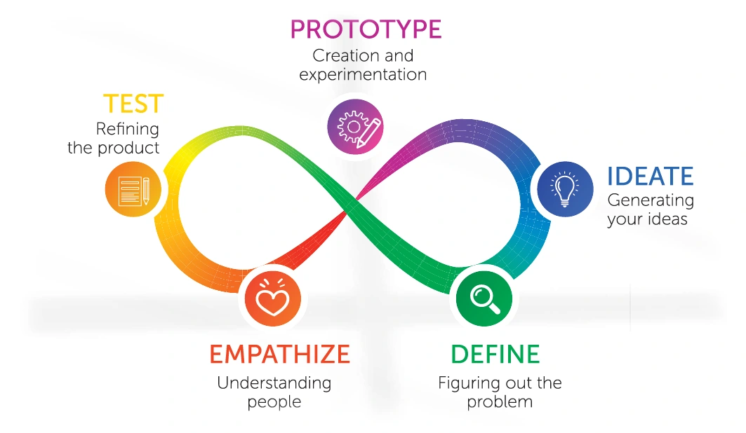 Design Thinking